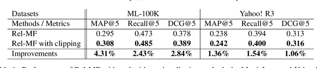 Figure 2 for Relevance Matrix Factorization