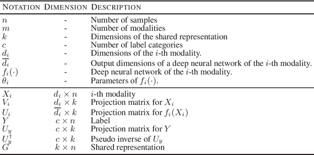 Figure 1 for SDGCCA: Supervised Deep Generalized Canonical Correlation Analysis for Multi-omics Integration