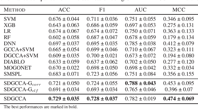 Figure 3 for SDGCCA: Supervised Deep Generalized Canonical Correlation Analysis for Multi-omics Integration