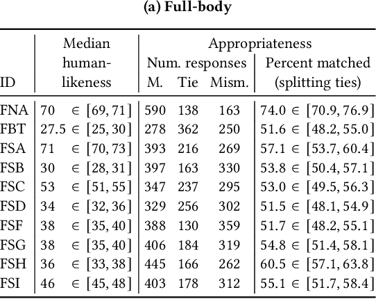 Figure 3 for The GENEA Challenge 2022: A large evaluation of data-driven co-speech gesture generation