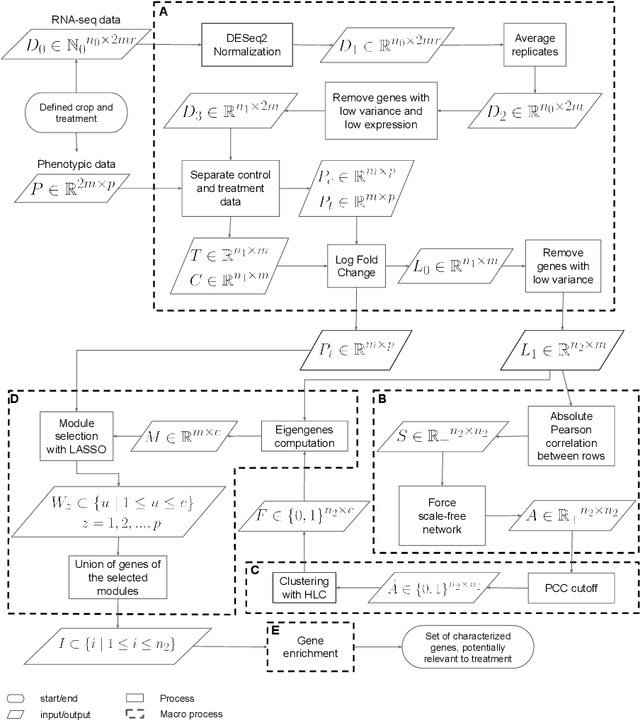 Figure 1 for Using Overlapping Communities and Network Structure for Identifying Reduced Groups of Stress Responsive Genes