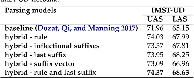 Figure 4 for A Hybrid Approach to Dependency Parsing: Combining Rules and Morphology with Deep Learning