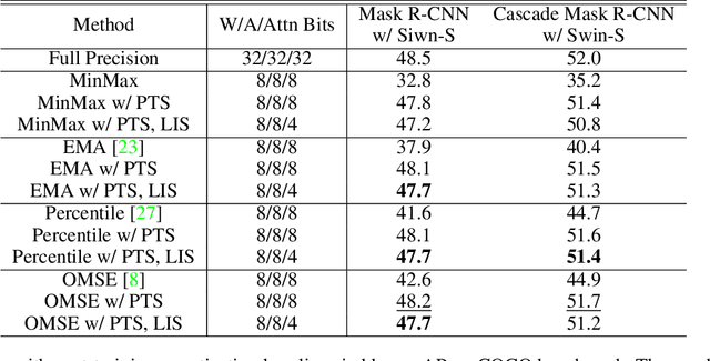 Figure 4 for FQ-ViT: Fully Quantized Vision Transformer without Retraining
