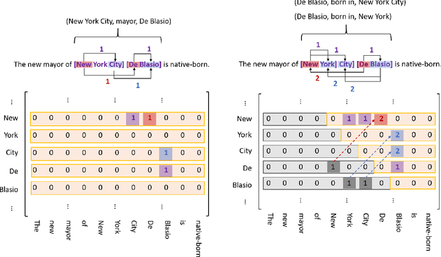 Figure 3 for TPLinker: Single-stage Joint Extraction of Entities and Relations Through Token Pair Linking