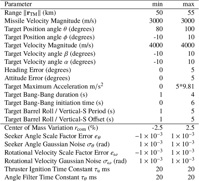 Figure 4 for Reinforcement Meta-Learning for Interception of Maneuvering Exoatmospheric Targets with Parasitic Attitude Loop