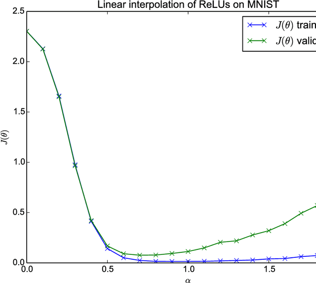 Figure 2 for Qualitatively characterizing neural network optimization problems