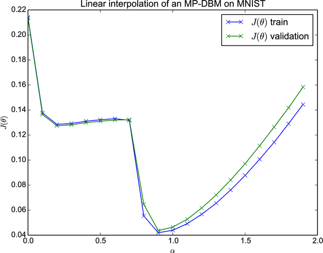 Figure 4 for Qualitatively characterizing neural network optimization problems