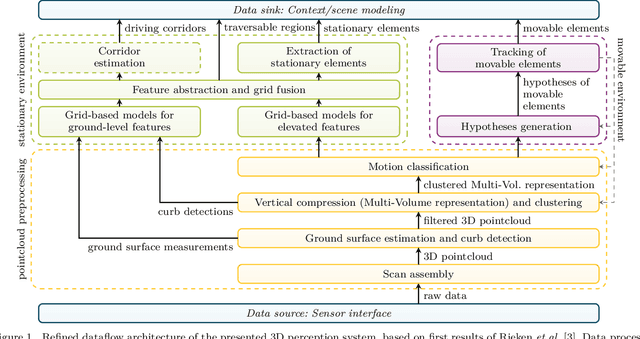 Figure 1 for A LiDAR-based real-time capable 3D Perception System for Automated Driving in Urban Domains