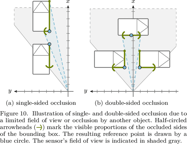 Figure 2 for A LiDAR-based real-time capable 3D Perception System for Automated Driving in Urban Domains