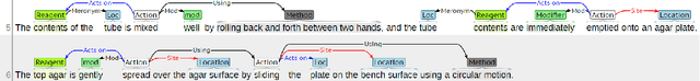 Figure 2 for An Annotated Corpus for Machine Reading of Instructions in Wet Lab Protocols