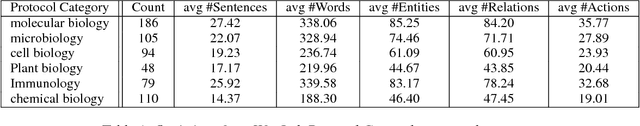 Figure 1 for An Annotated Corpus for Machine Reading of Instructions in Wet Lab Protocols