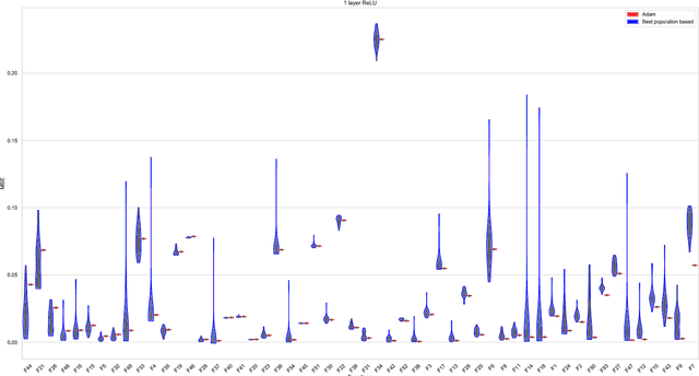 Figure 3 for A Scalable Continuous Unbounded Optimisation Benchmark Suite from Neural Network Regression
