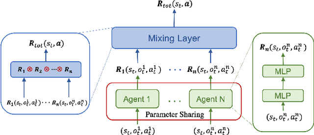 Figure 2 for CFR-MIX: Solving Imperfect Information Extensive-Form Games with Combinatorial Action Space