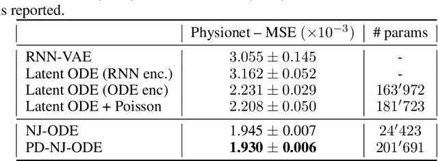 Figure 4 for Optimal Estimation of Generic Dynamics by Path-Dependent Neural Jump ODEs