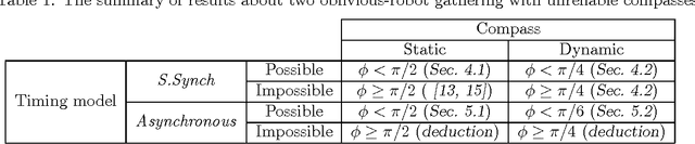 Figure 2 for The Gathering Problem for Two Oblivious Robots with Unreliable Compasses
