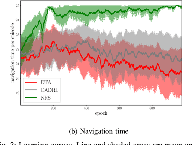 Figure 3 for Reward Shaping with Subgoals for Social Navigation