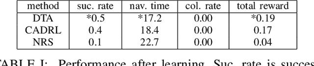 Figure 4 for Reward Shaping with Subgoals for Social Navigation