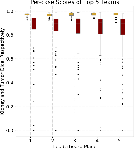 Figure 4 for The state of the art in kidney and kidney tumor segmentation in contrast-enhanced CT imaging: Results of the KiTS19 Challenge