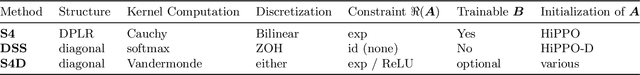 Figure 2 for On the Parameterization and Initialization of Diagonal State Space Models