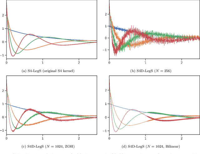 Figure 3 for On the Parameterization and Initialization of Diagonal State Space Models