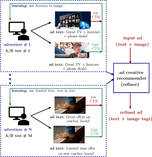 Figure 1 for Learning to Create Better Ads: Generation and Ranking Approaches for Ad Creative Refinement