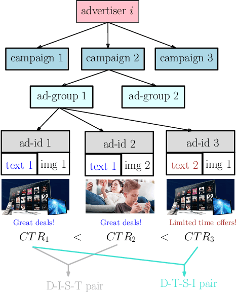 Figure 3 for Learning to Create Better Ads: Generation and Ranking Approaches for Ad Creative Refinement