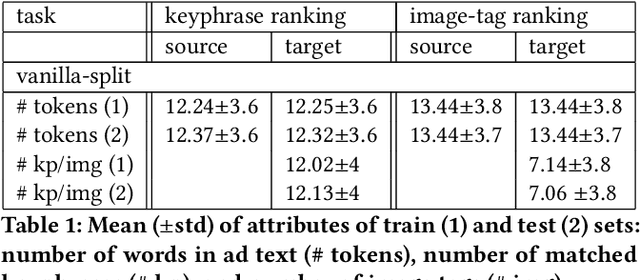 Figure 2 for Learning to Create Better Ads: Generation and Ranking Approaches for Ad Creative Refinement