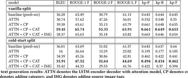 Figure 4 for Learning to Create Better Ads: Generation and Ranking Approaches for Ad Creative Refinement