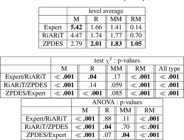 Figure 2 for Multi-Armed Bandits for Intelligent Tutoring Systems