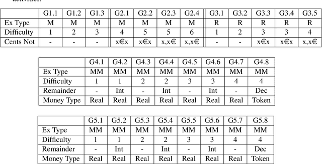 Figure 4 for Multi-Armed Bandits for Intelligent Tutoring Systems
