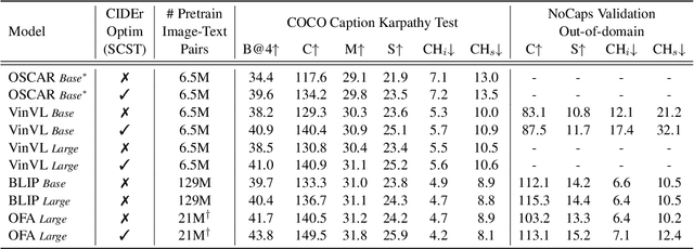 Figure 1 for Plausible May Not Be Faithful: Probing Object Hallucination in Vision-Language Pre-training