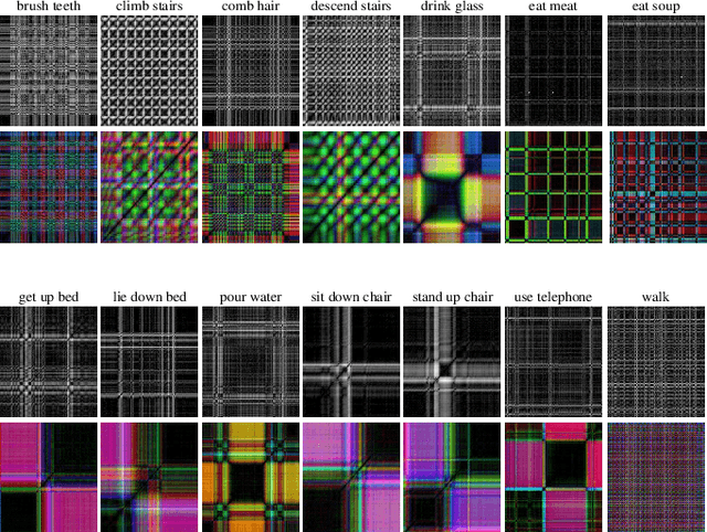 Figure 1 for Human activity recognition from mobile inertial sensors using recurrence plots