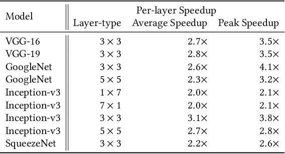 Figure 4 for Efficient Winograd or Cook-Toom Convolution Kernel Implementation on Widely Used Mobile CPUs