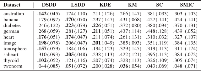 Figure 2 for Clustering Unclustered Data: Unsupervised Binary Labeling of Two Datasets Having Different Class Balances
