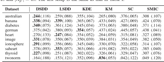 Figure 3 for Clustering Unclustered Data: Unsupervised Binary Labeling of Two Datasets Having Different Class Balances
