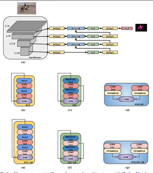 Figure 1 for Light-Weight RefineNet for Real-Time Semantic Segmentation
