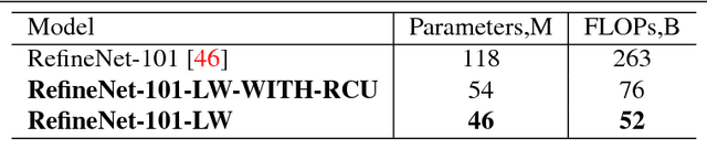 Figure 2 for Light-Weight RefineNet for Real-Time Semantic Segmentation