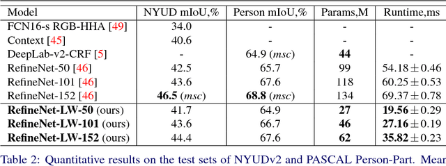 Figure 3 for Light-Weight RefineNet for Real-Time Semantic Segmentation