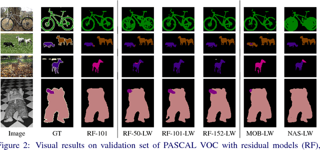 Figure 4 for Light-Weight RefineNet for Real-Time Semantic Segmentation