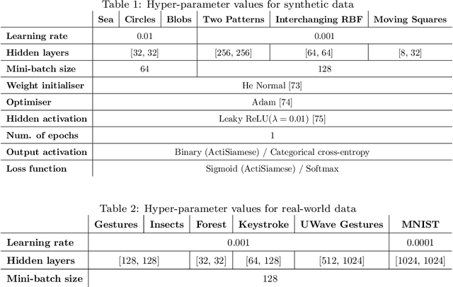Figure 2 for Nonstationary data stream classification with online active learning and siamese neural networks