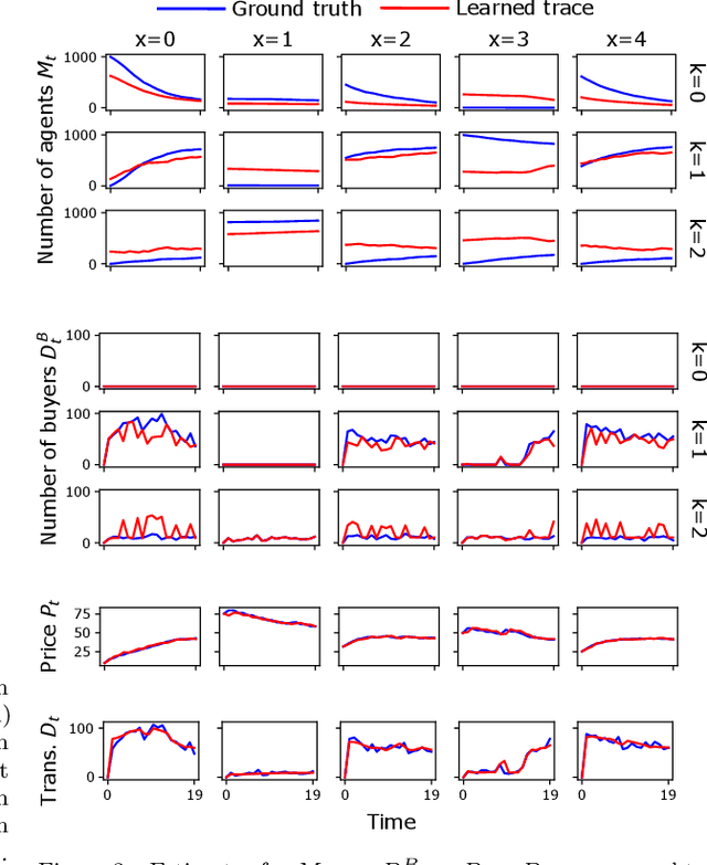 Figure 4 for On learning agent-based models from data