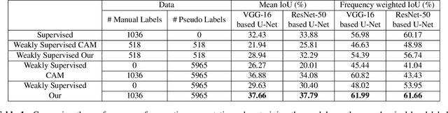 Figure 2 for Pseudo Pixel-level Labeling for Images with Evolving Content