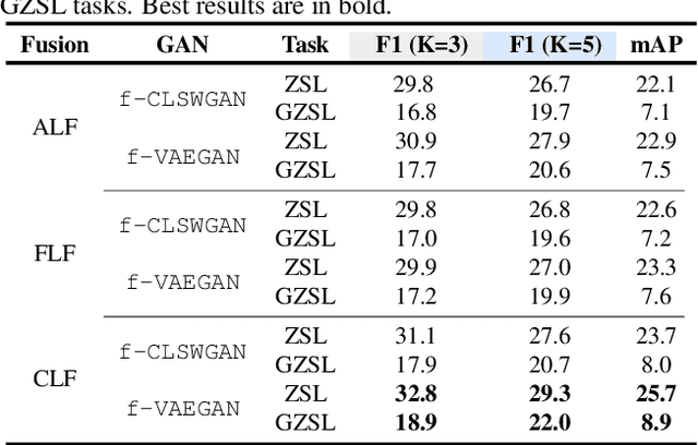 Figure 2 for Generative Multi-Label Zero-Shot Learning