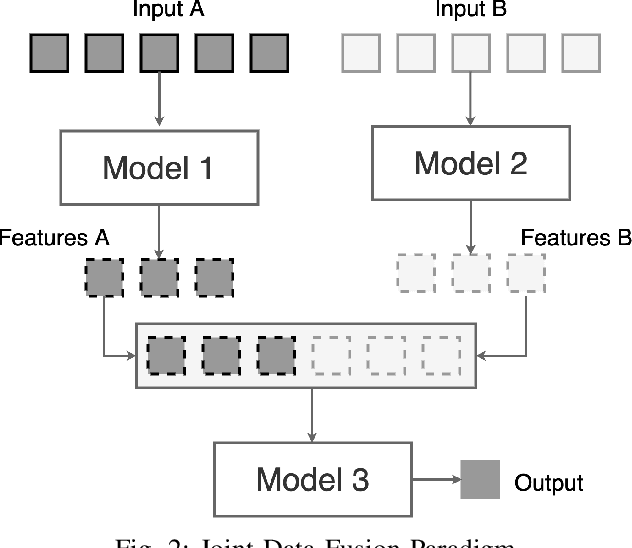 Figure 2 for Sentinel-1 and Sentinel-2 Spatio-Temporal Data Fusion for Clouds Removal