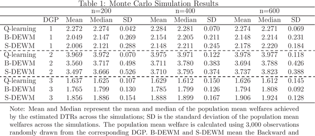 Figure 1 for Estimation of Optimal Dynamic Treatment Assignment Rules under Policy Constraint