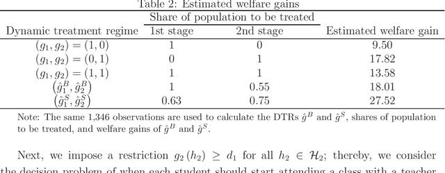 Figure 2 for Estimation of Optimal Dynamic Treatment Assignment Rules under Policy Constraint