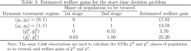 Figure 3 for Estimation of Optimal Dynamic Treatment Assignment Rules under Policy Constraint