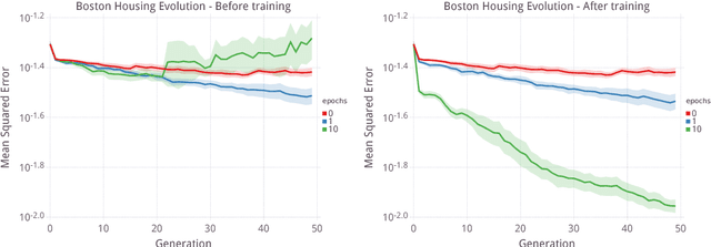 Figure 3 for Evolving Differentiable Gene Regulatory Networks