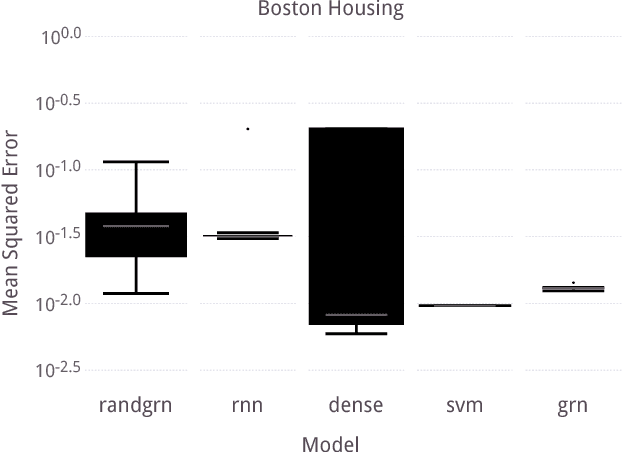 Figure 4 for Evolving Differentiable Gene Regulatory Networks