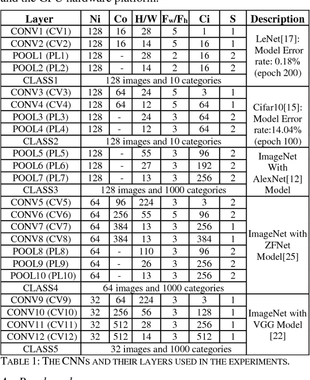Figure 2 for Optimizing Memory Efficiency for Deep Convolutional Neural Networks on GPUs